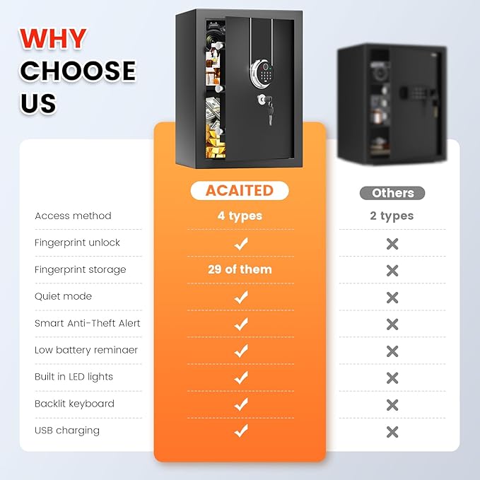 1.6 Cuft Biometric Safe Box, Fire Proof Safe For Home Documents with Fingerprint Lock, Combination Keypad Keys, Anti-Theft Dual Alert, Mute Mode, Digital Security Personal Safes for Money Jewelry