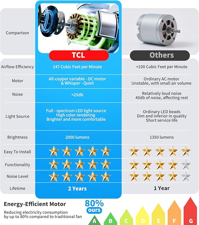 TCL 52" Silver Ceiling Fan with Light and Remote, Modern LED 3-Color, Quiet Motor for Bedroom, Living Room, Dining Room, Ceiling Fans with Lights (Silver)